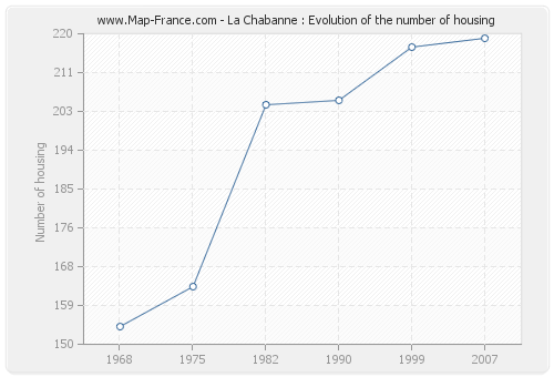 La Chabanne : Evolution of the number of housing
